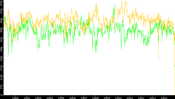 Entropy of Port vs. Time