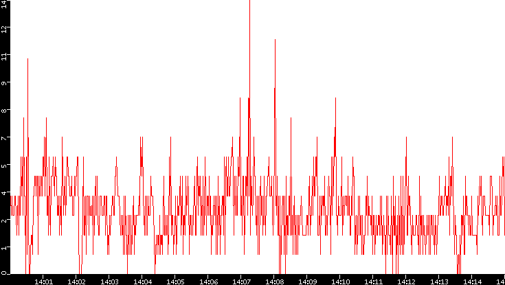 Nb. of Packets vs. Time