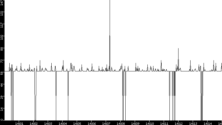 Average Packet Size vs. Time