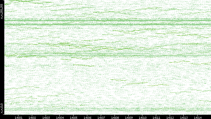 Dest. IP vs. Time