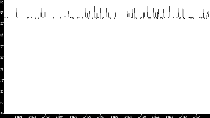 Average Packet Size vs. Time