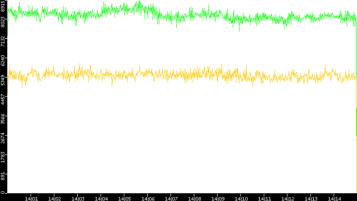 Entropy of Port vs. Time