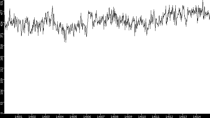 Average Packet Size vs. Time