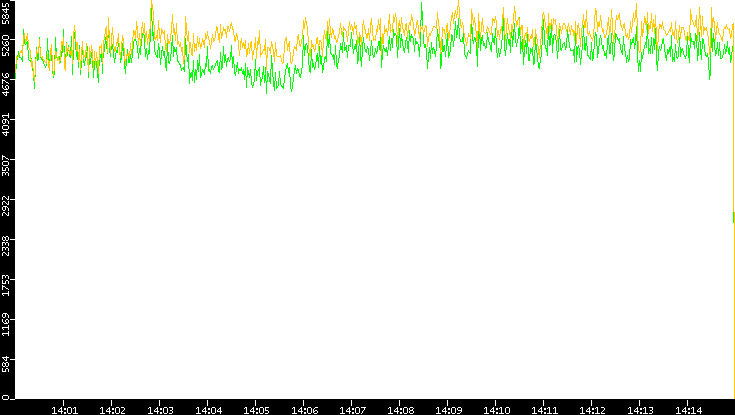 Entropy of Port vs. Time