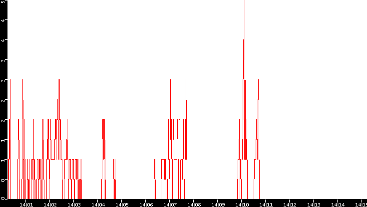 Nb. of Packets vs. Time