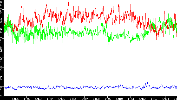 Nb. of Packets vs. Time