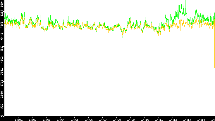 Entropy of Port vs. Time
