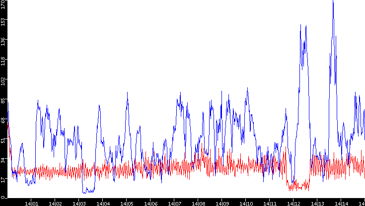 Nb. of Packets vs. Time