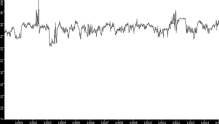 Average Packet Size vs. Time