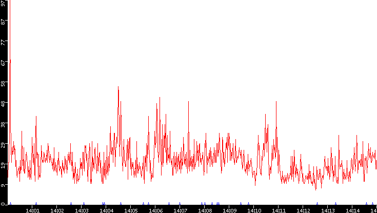 Nb. of Packets vs. Time
