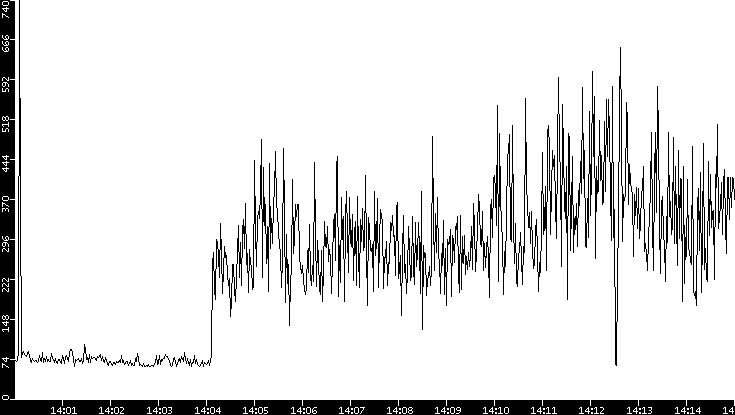 Average Packet Size vs. Time