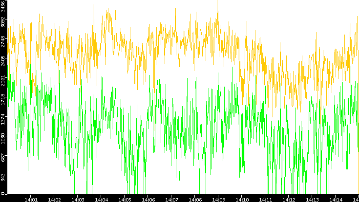 Entropy of Port vs. Time