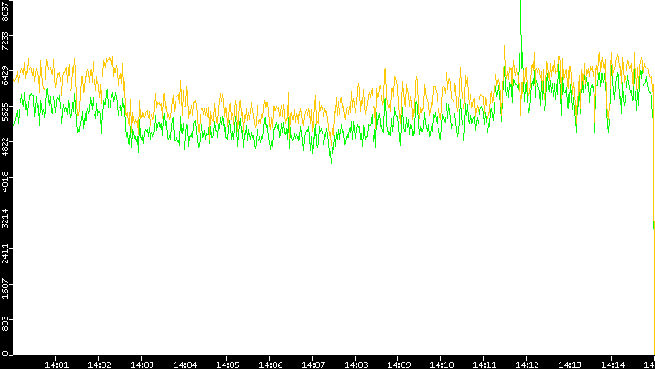 Entropy of Port vs. Time