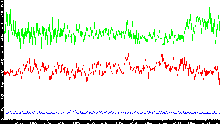 Nb. of Packets vs. Time