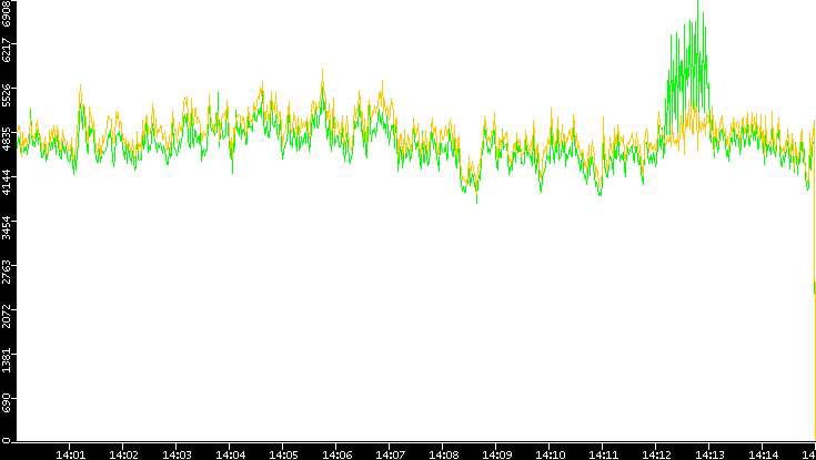 Entropy of Port vs. Time