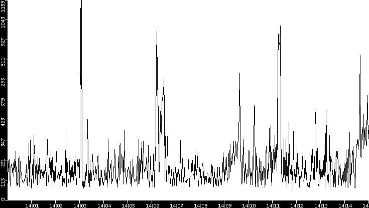 Average Packet Size vs. Time
