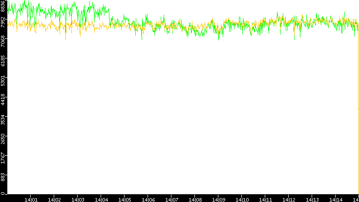 Entropy of Port vs. Time