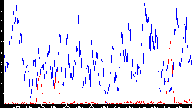 Nb. of Packets vs. Time