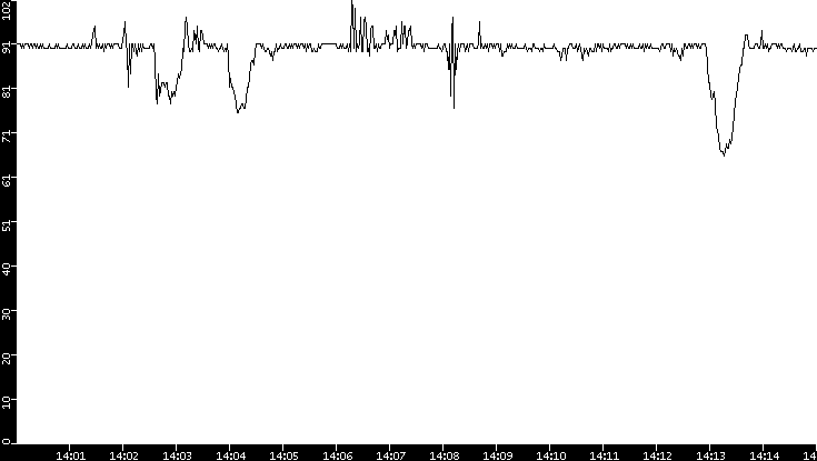 Average Packet Size vs. Time
