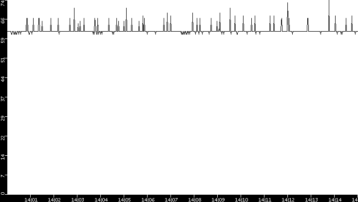 Average Packet Size vs. Time