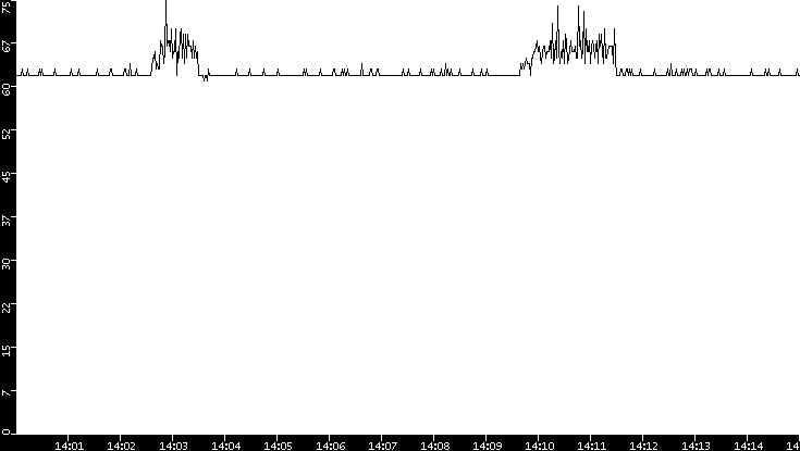 Average Packet Size vs. Time