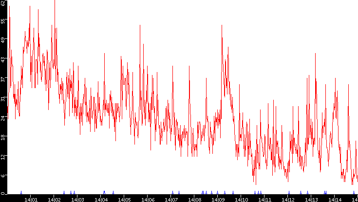 Nb. of Packets vs. Time