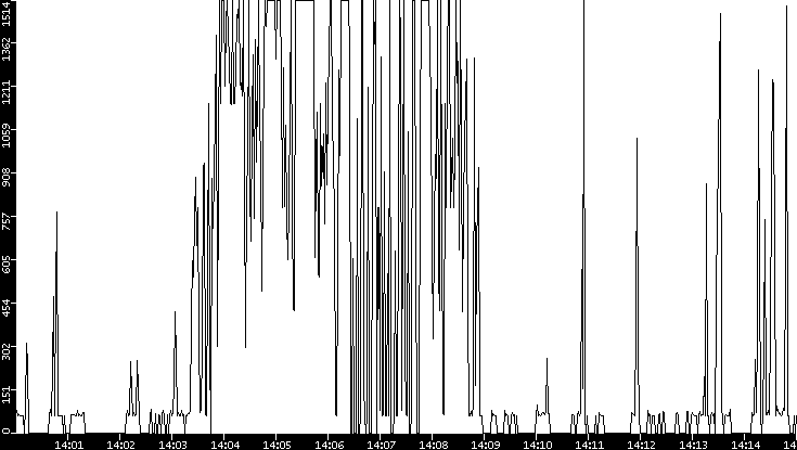Average Packet Size vs. Time