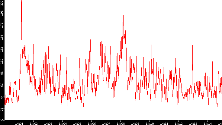 Nb. of Packets vs. Time