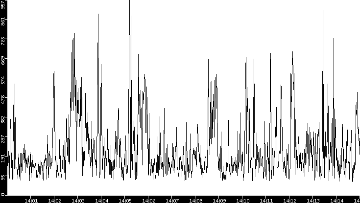 Average Packet Size vs. Time