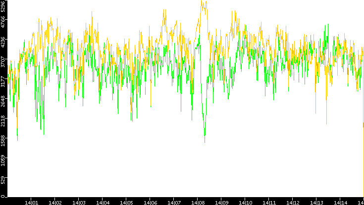 Entropy of Port vs. Time
