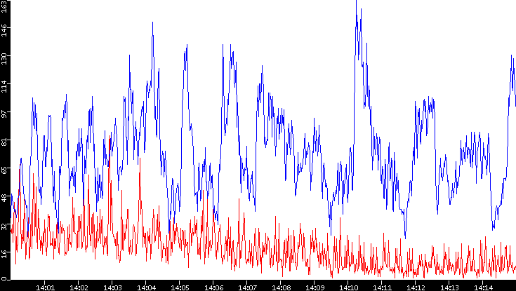 Nb. of Packets vs. Time