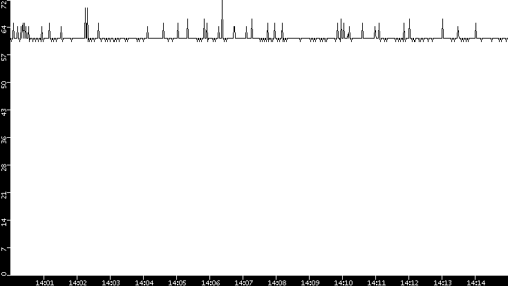 Average Packet Size vs. Time