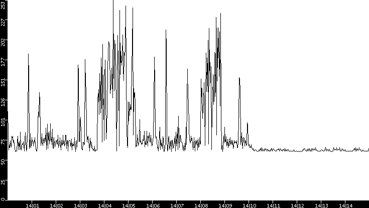 Average Packet Size vs. Time