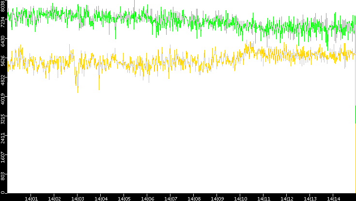 Entropy of Port vs. Time
