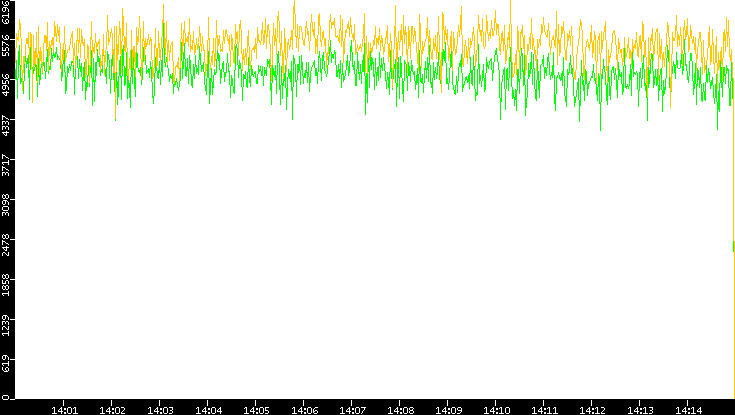 Entropy of Port vs. Time