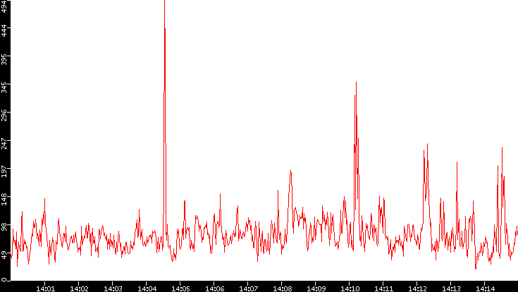 Nb. of Packets vs. Time