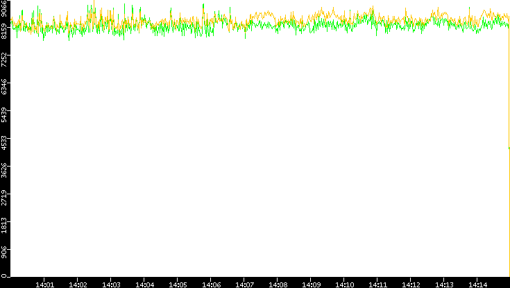 Entropy of Port vs. Time