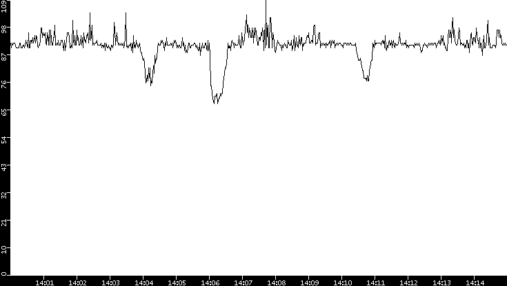 Average Packet Size vs. Time