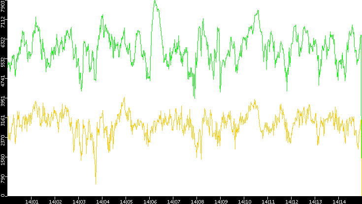 Entropy of Port vs. Time