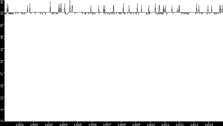 Average Packet Size vs. Time