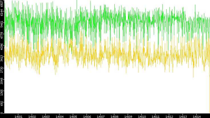 Entropy of Port vs. Time
