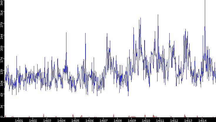 Nb. of Packets vs. Time