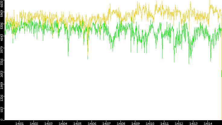 Entropy of Port vs. Time