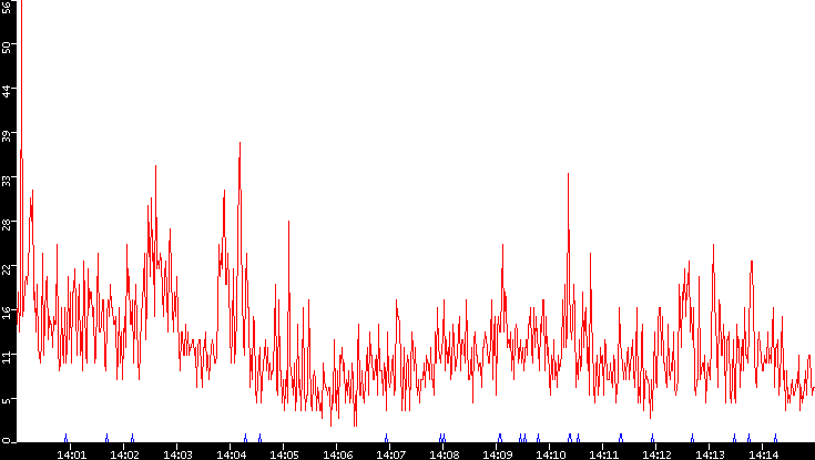 Nb. of Packets vs. Time