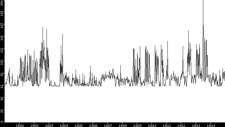 Average Packet Size vs. Time