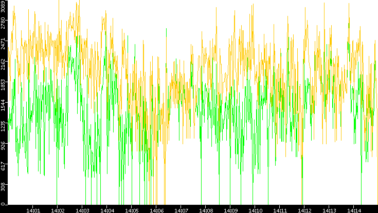 Entropy of Port vs. Time