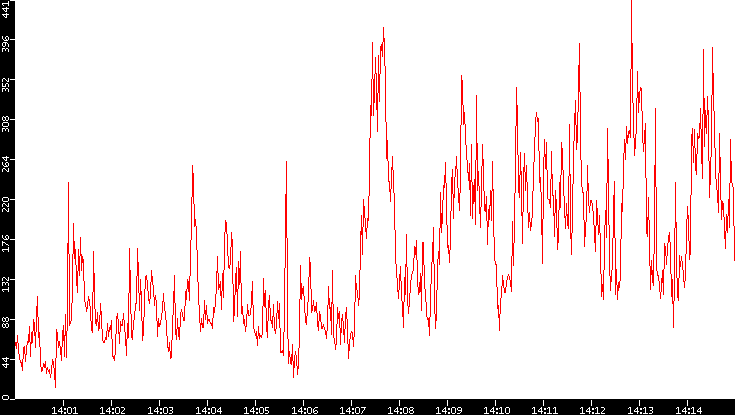 Nb. of Packets vs. Time