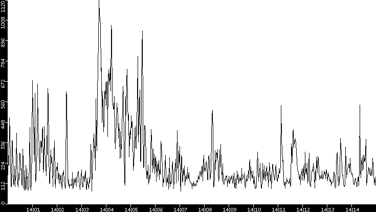 Average Packet Size vs. Time