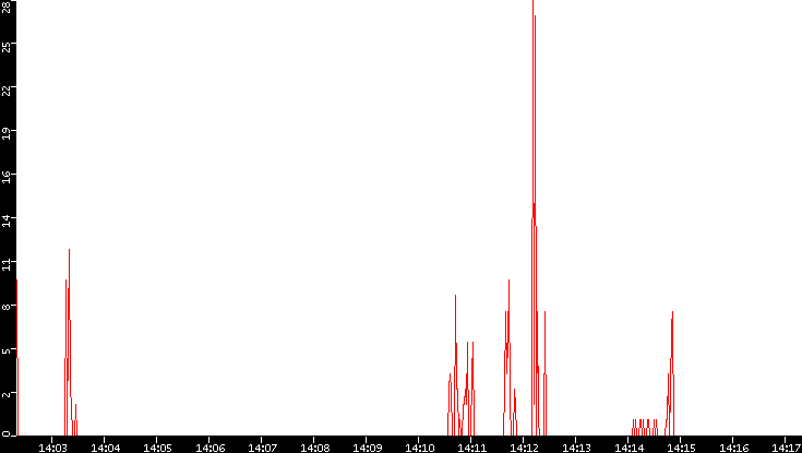 Nb. of Packets vs. Time