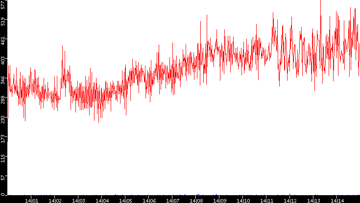 Nb. of Packets vs. Time
